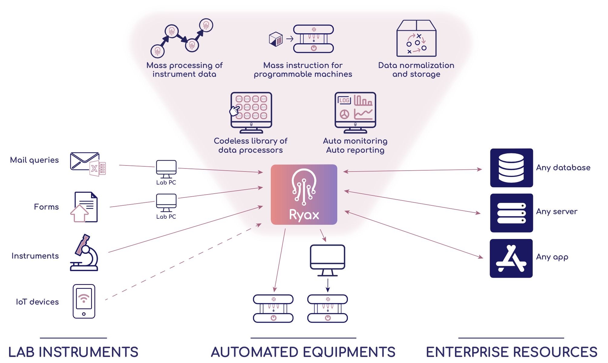 lab automation workflow