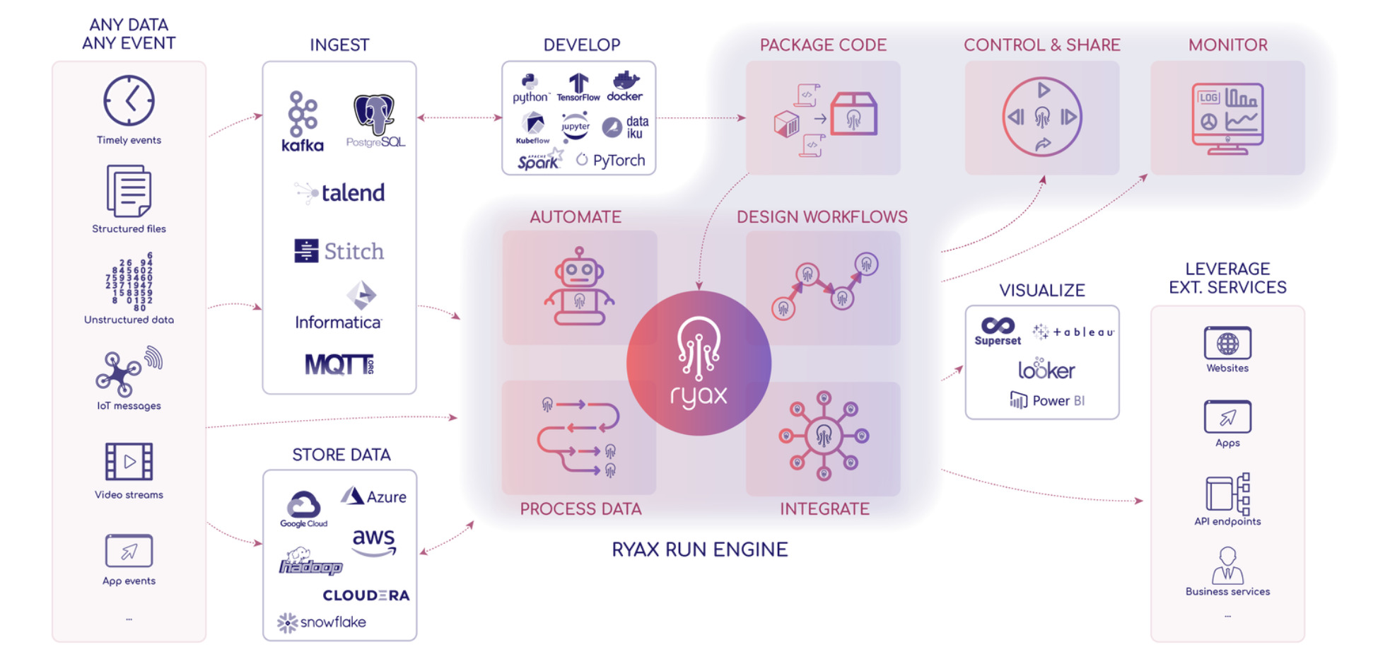 Ryax overview