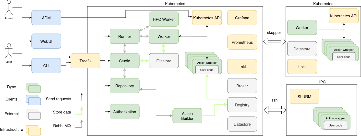 Ryax internal architecture Architecture diagram