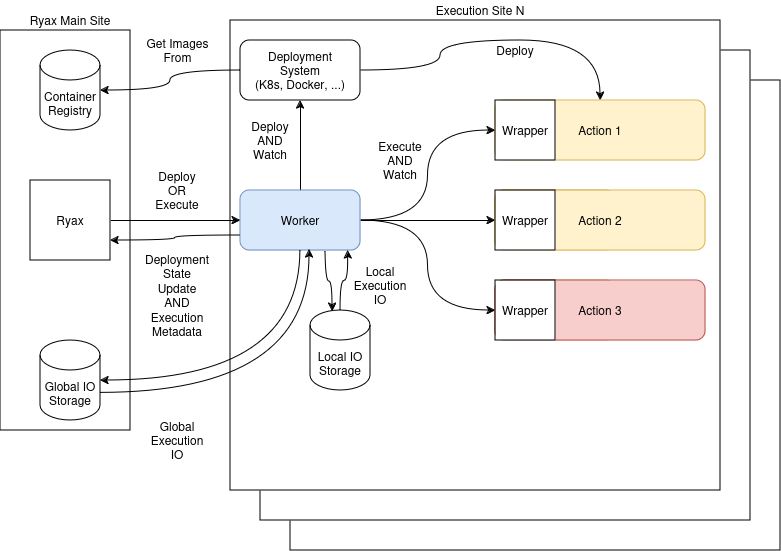 Ryax multi-site worker architecture worker diagram