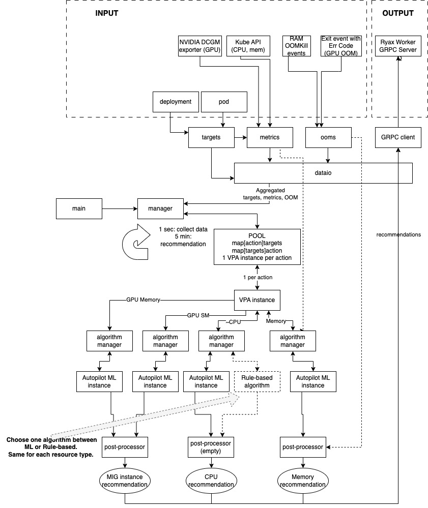 Ryax internal architecture Architecture diagram